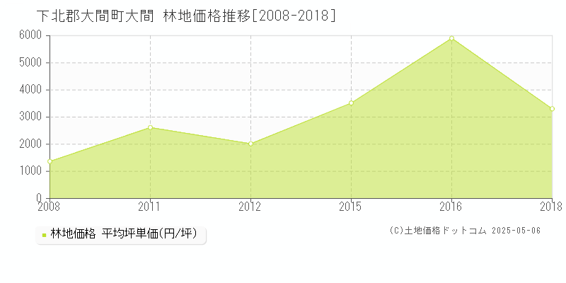 下北郡大間町大間の林地取引事例推移グラフ 