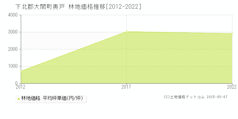 下北郡大間町奥戸の林地価格推移グラフ 