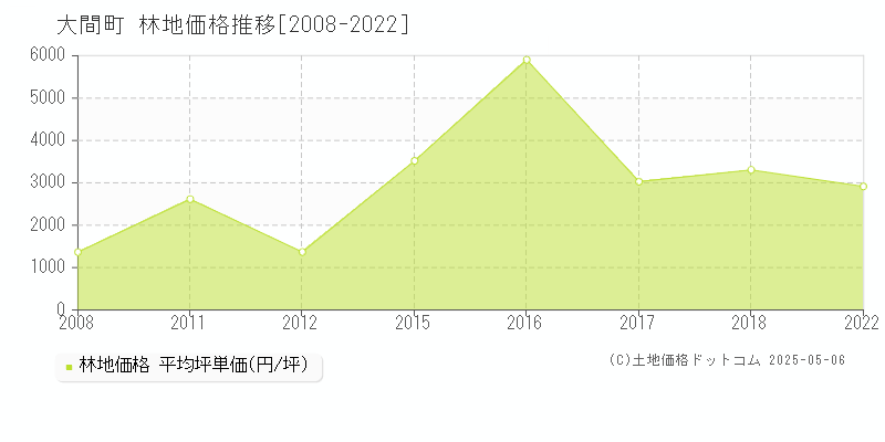大間町(青森県)の林地価格推移グラフ(坪単価)[2008-2022年]