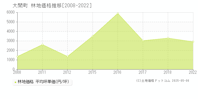 下北郡大間町全域の林地取引価格推移グラフ 