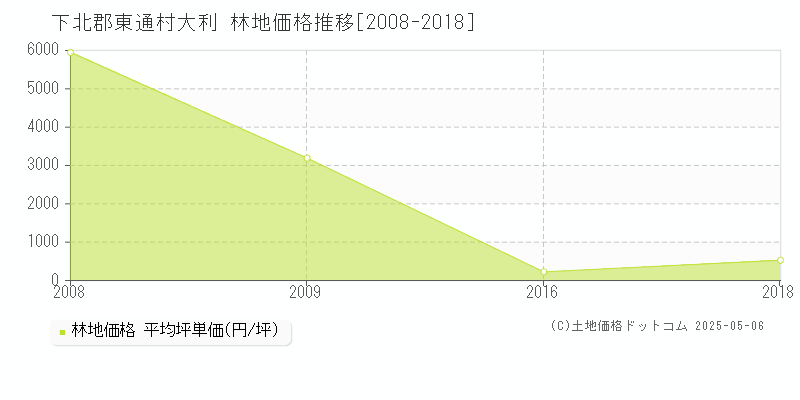 下北郡東通村大利の林地価格推移グラフ 