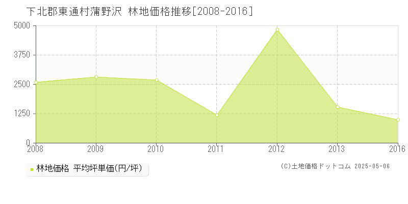 蒲野沢(下北郡東通村)の林地価格推移グラフ(坪単価)[2008-2016年]