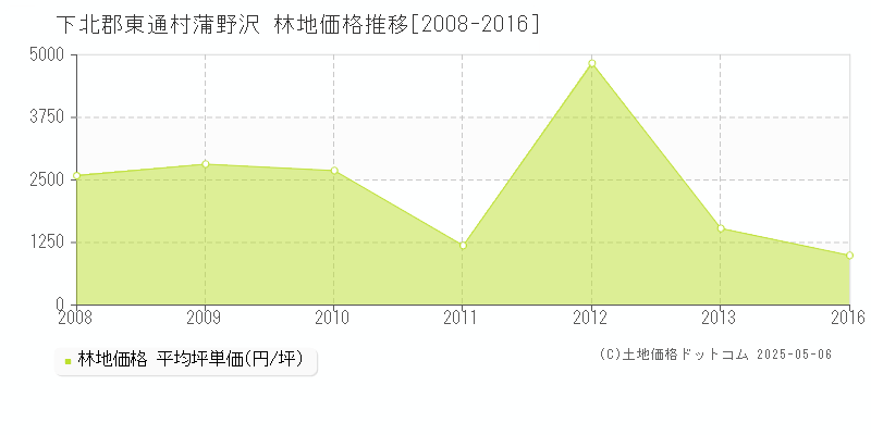 下北郡東通村蒲野沢の林地価格推移グラフ 