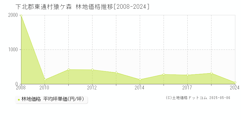 猿ケ森(下北郡東通村)の林地価格推移グラフ(坪単価)[2008-2024年]