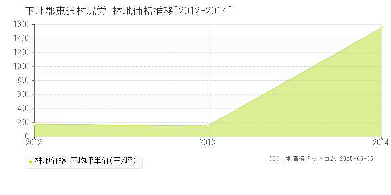 尻労(下北郡東通村)の林地価格推移グラフ(坪単価)[2012-2014年]