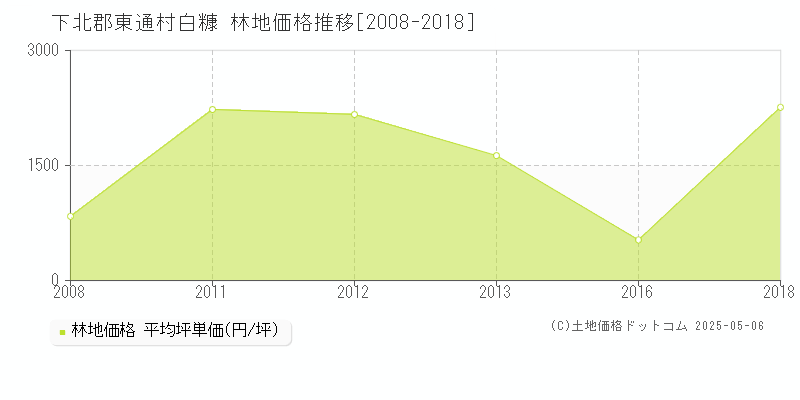 下北郡東通村白糠の林地価格推移グラフ 