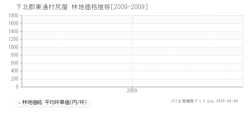 尻屋(下北郡東通村)の林地価格推移グラフ(坪単価)[2009-2009年]