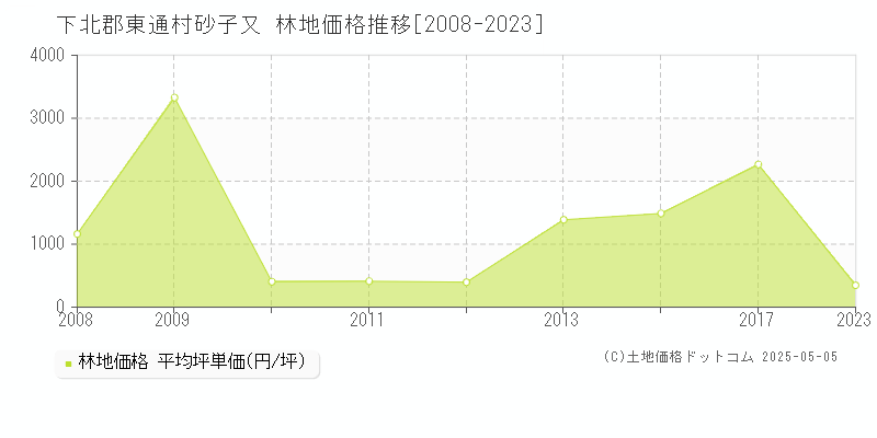 砂子又(下北郡東通村)の林地価格推移グラフ(坪単価)[2008-2023年]