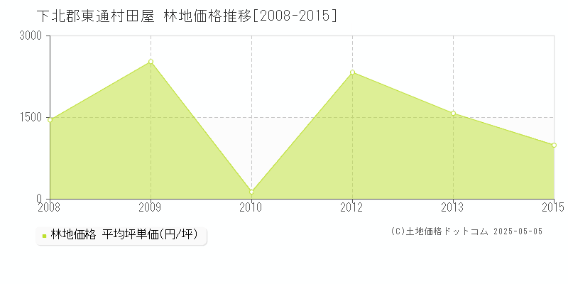 田屋(下北郡東通村)の林地価格推移グラフ(坪単価)[2008-2015年]