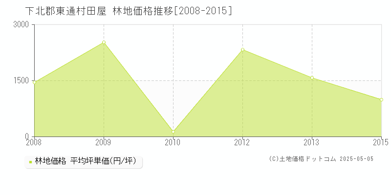 下北郡東通村田屋の林地取引事例推移グラフ 