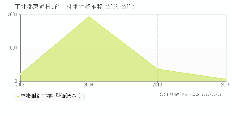 野牛(下北郡東通村)の林地価格推移グラフ(坪単価)[2008-2015年]