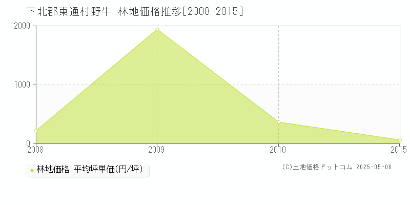 下北郡東通村野牛の林地価格推移グラフ 