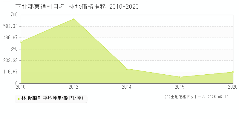目名(下北郡東通村)の林地価格推移グラフ(坪単価)[2010-2020年]