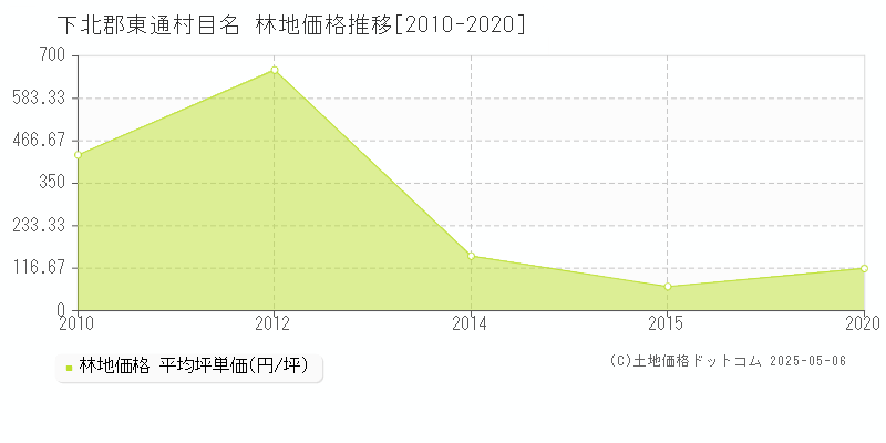 下北郡東通村目名の林地価格推移グラフ 