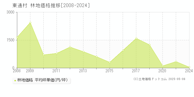 東通村(青森県)の林地価格推移グラフ(坪単価)[2008-2024年]