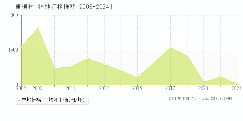 下北郡東通村全域の林地価格推移グラフ 