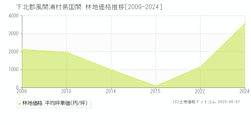 易国間(下北郡風間浦村)の林地価格推移グラフ(坪単価)[2009-2024年]