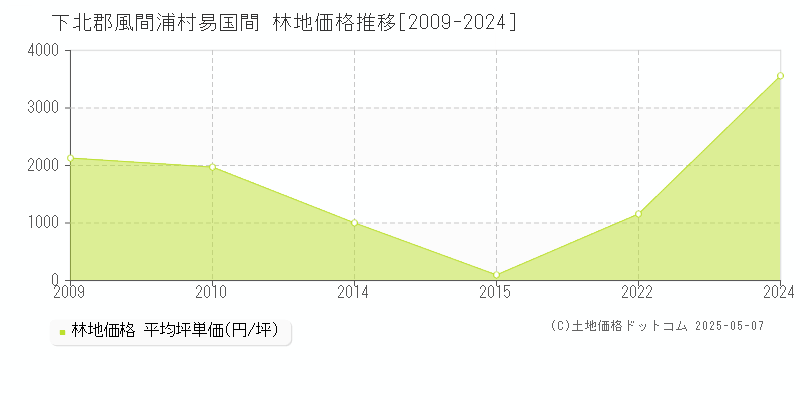 下北郡風間浦村易国間の林地価格推移グラフ 