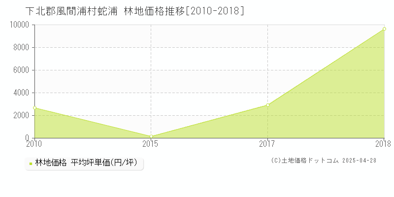 下北郡風間浦村蛇浦の林地価格推移グラフ 