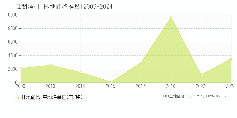 風間浦村(青森県)の林地価格推移グラフ(坪単価)[2009-2024年]
