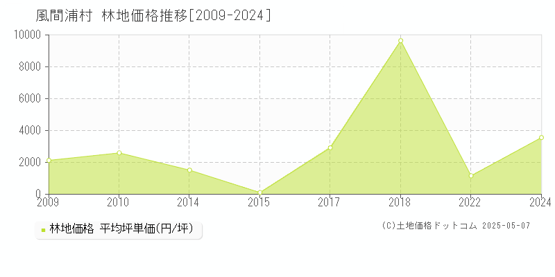 下北郡風間浦村全域の林地価格推移グラフ 