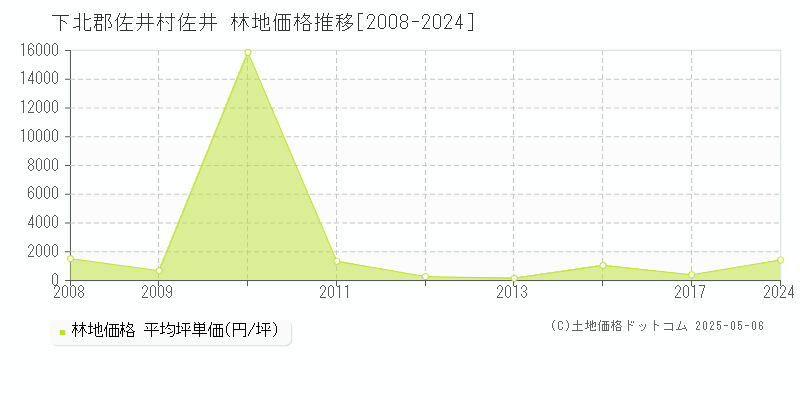 佐井(下北郡佐井村)の林地価格推移グラフ(坪単価)[2008-2024年]