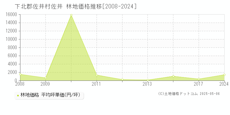 下北郡佐井村佐井の林地価格推移グラフ 