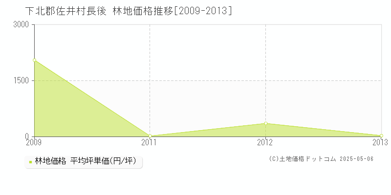 長後(下北郡佐井村)の林地価格推移グラフ(坪単価)[2009-2013年]