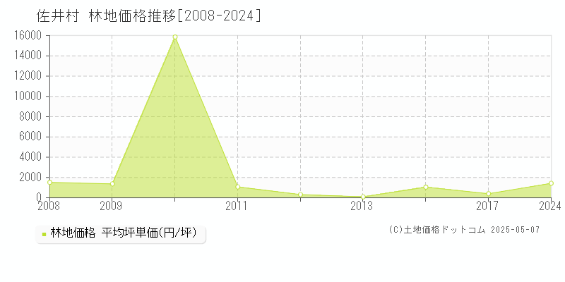 佐井村(青森県)の林地価格推移グラフ(坪単価)[2008-2024年]