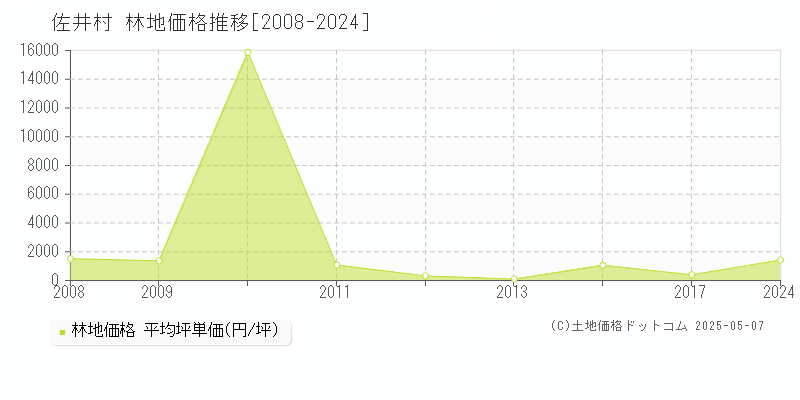 下北郡佐井村全域の林地価格推移グラフ 