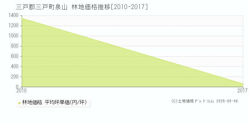 泉山(三戸郡三戸町)の林地価格推移グラフ(坪単価)[2010-2017年]