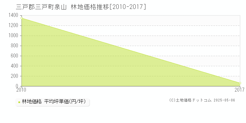 三戸郡三戸町泉山の林地価格推移グラフ 