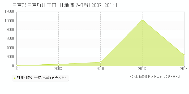 川守田(三戸郡三戸町)の林地価格推移グラフ(坪単価)[2007-2014年]