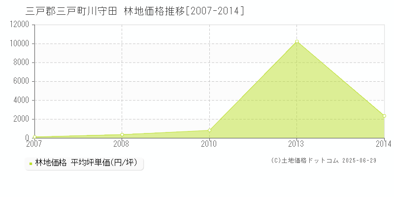 三戸郡三戸町川守田の林地価格推移グラフ 