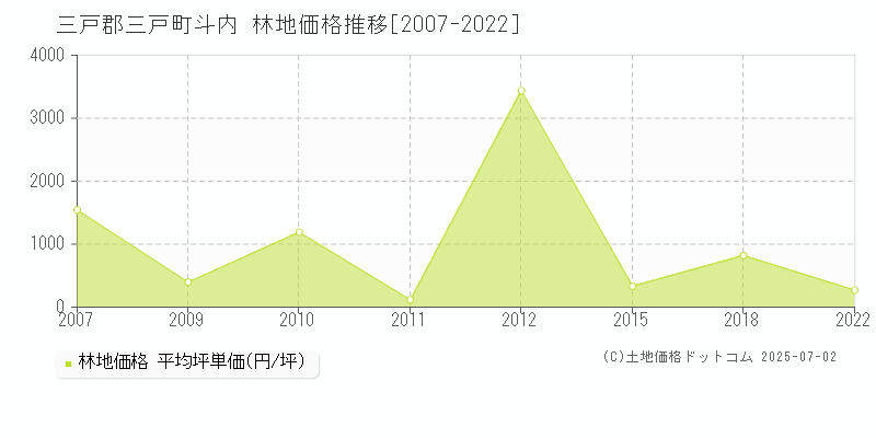 斗内(三戸郡三戸町)の林地価格推移グラフ(坪単価)[2007-2022年]