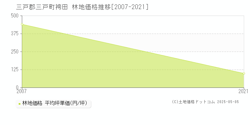 袴田(三戸郡三戸町)の林地価格推移グラフ(坪単価)[2007-2021年]