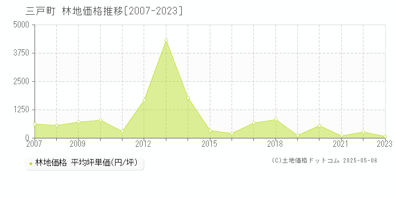 三戸町(青森県)の林地価格推移グラフ(坪単価)[2007-2023年]