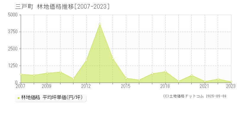 三戸郡三戸町の林地取引事例推移グラフ 