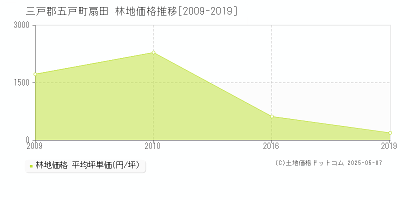 扇田(三戸郡五戸町)の林地価格推移グラフ(坪単価)[2009-2019年]