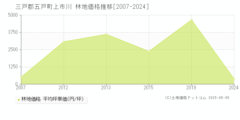 上市川(三戸郡五戸町)の林地価格推移グラフ(坪単価)[2007-2024年]