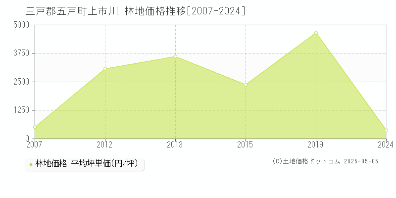 三戸郡五戸町上市川の林地価格推移グラフ 