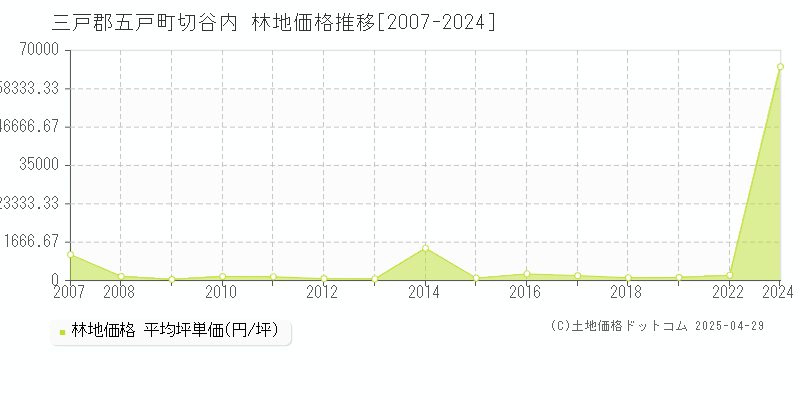 三戸郡五戸町切谷内の林地価格推移グラフ 