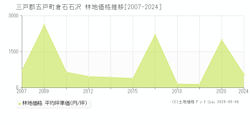 倉石石沢(三戸郡五戸町)の林地価格推移グラフ(坪単価)[2007-2024年]