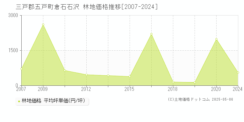 三戸郡五戸町倉石石沢の林地価格推移グラフ 