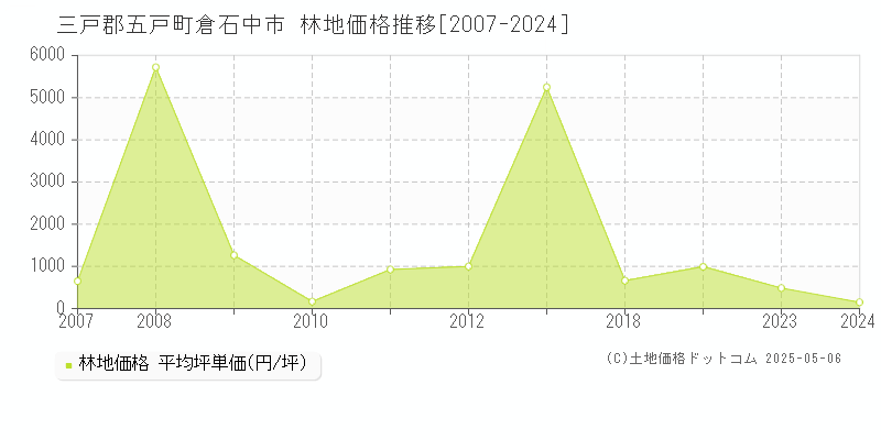 倉石中市(三戸郡五戸町)の林地価格推移グラフ(坪単価)[2007-2024年]