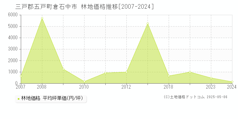 三戸郡五戸町倉石中市の林地価格推移グラフ 