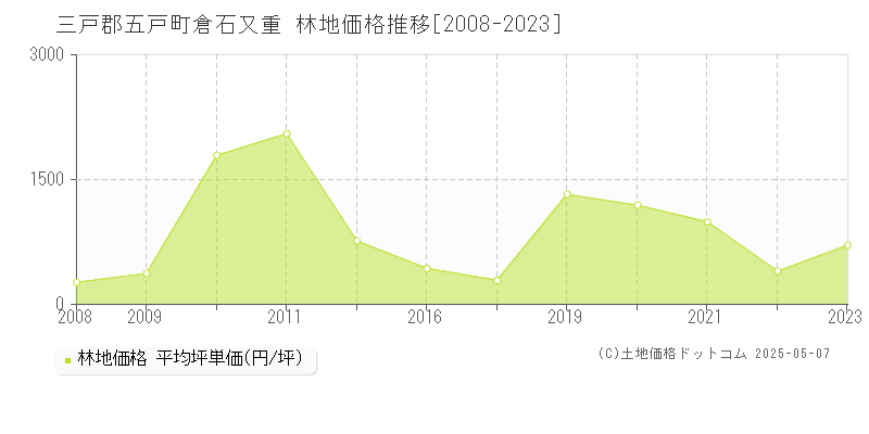 倉石又重(三戸郡五戸町)の林地価格推移グラフ(坪単価)[2008-2023年]