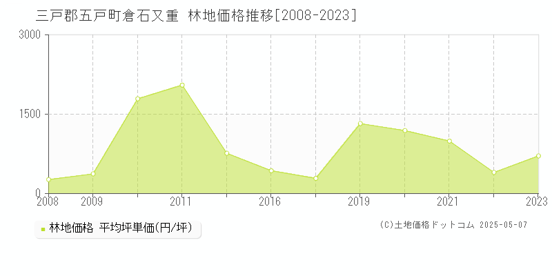 三戸郡五戸町倉石又重の林地価格推移グラフ 