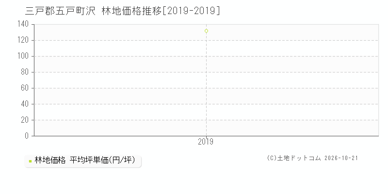 青森県三戸郡五戸町沢の林地価格推移グラフ(坪単価)[2019-2019年]