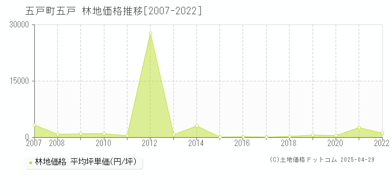 三戸郡五戸町五戸の林地価格推移グラフ 